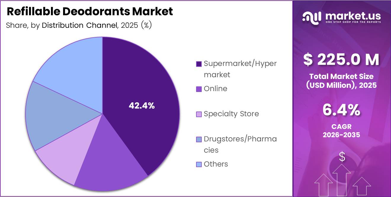 Refillable Deodorants market share analysis chart