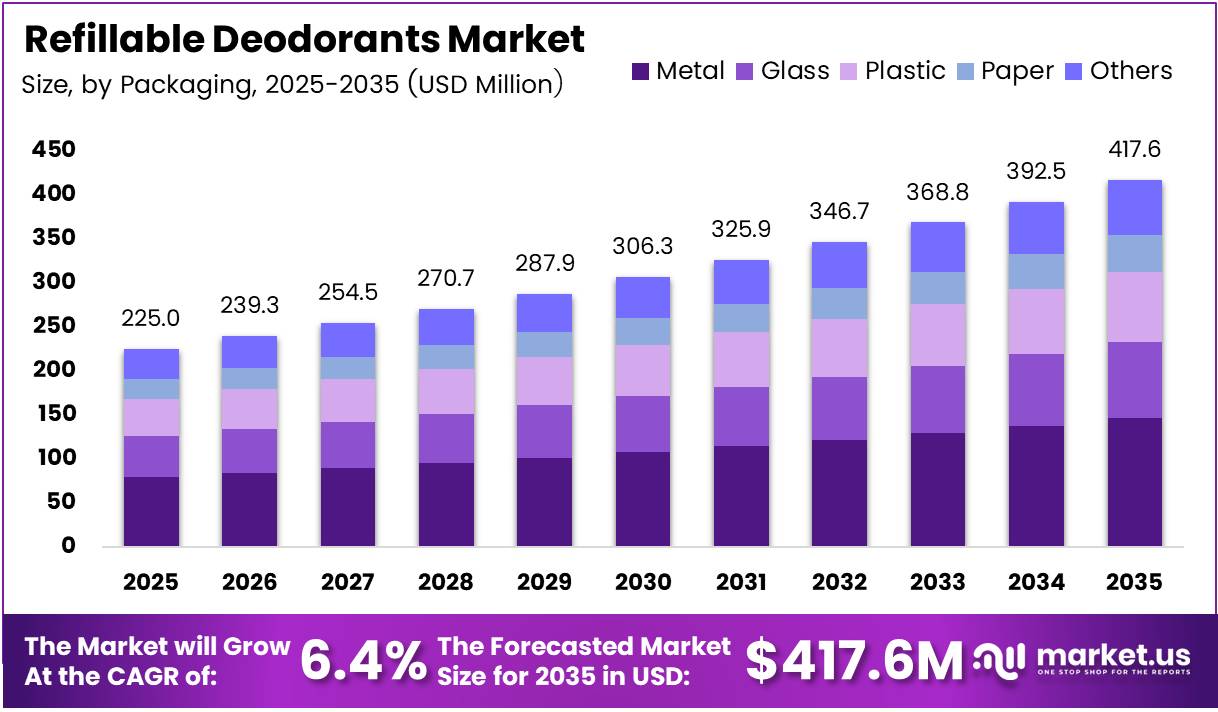 Refillable Deodorants market size analysis bar graph