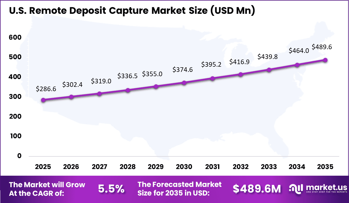 Remote Deposit Capture Market Size