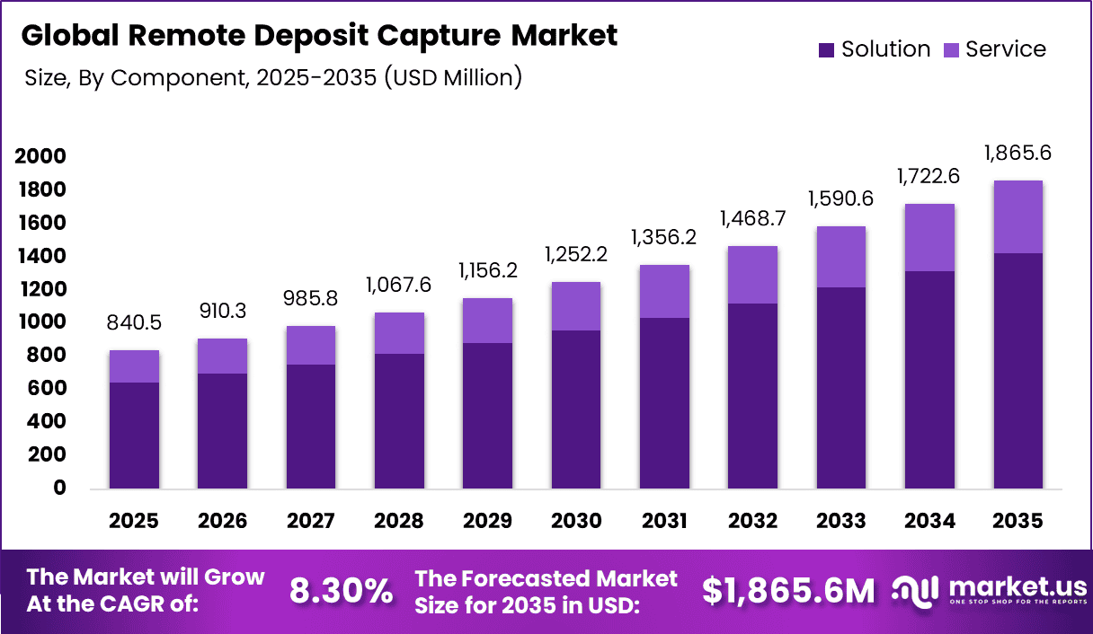 Remote Deposit Capture Market