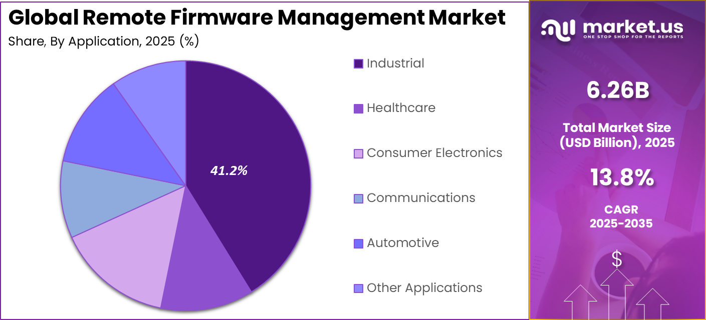 Remote Firmware Management Market Share