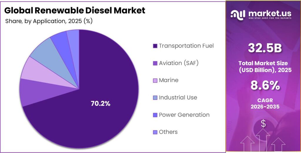 Renewable Diesel Market Share