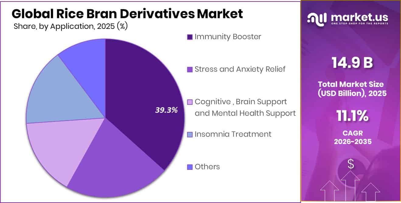 Rice Bran Derivatives Market Share