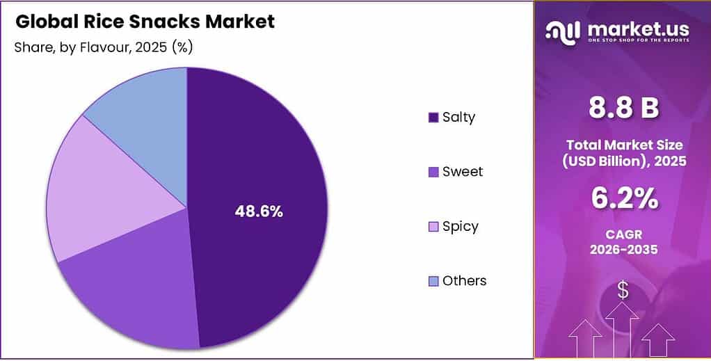 Rice Snacks Market Share