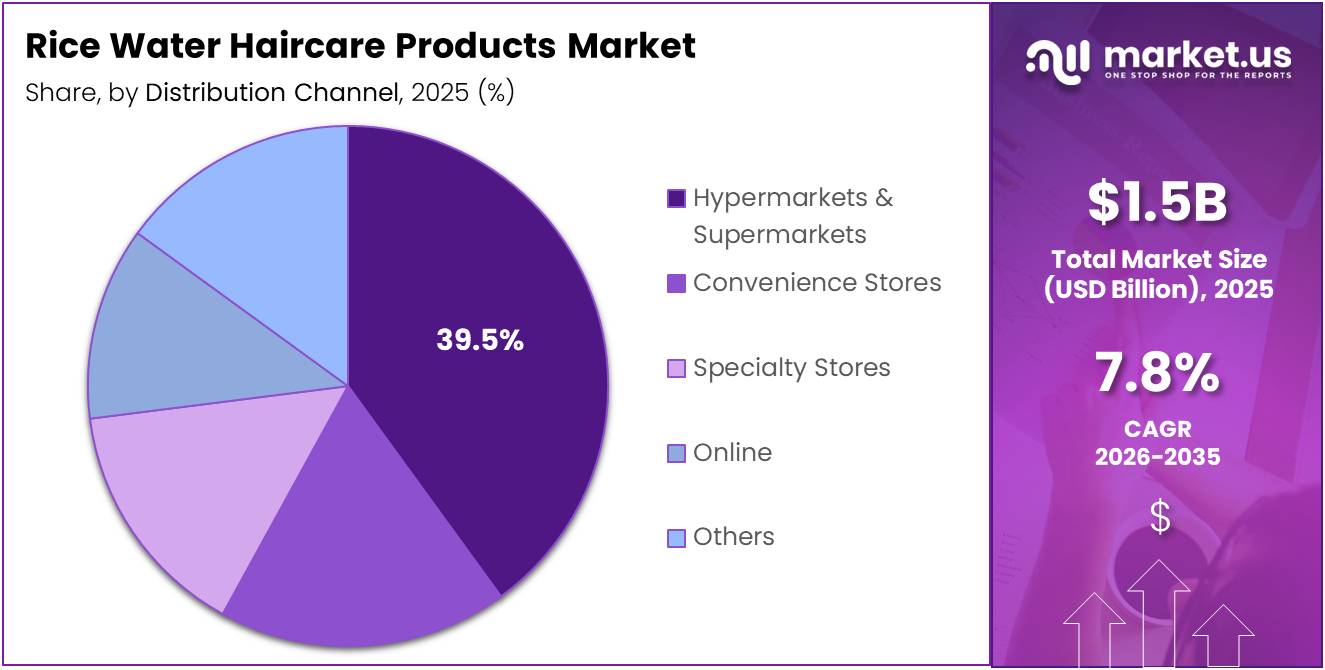 Rice Water Haircare Products Market Share Analysis Chart