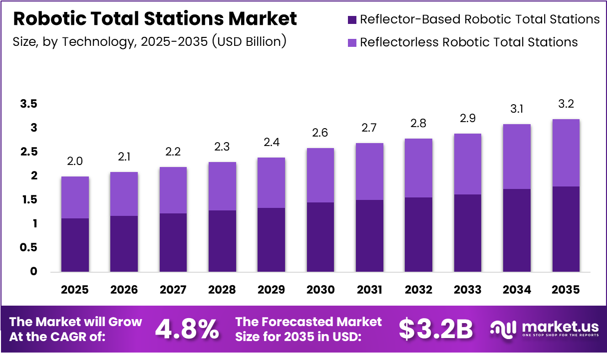 Robotic Total Stations market size analysis bar graph