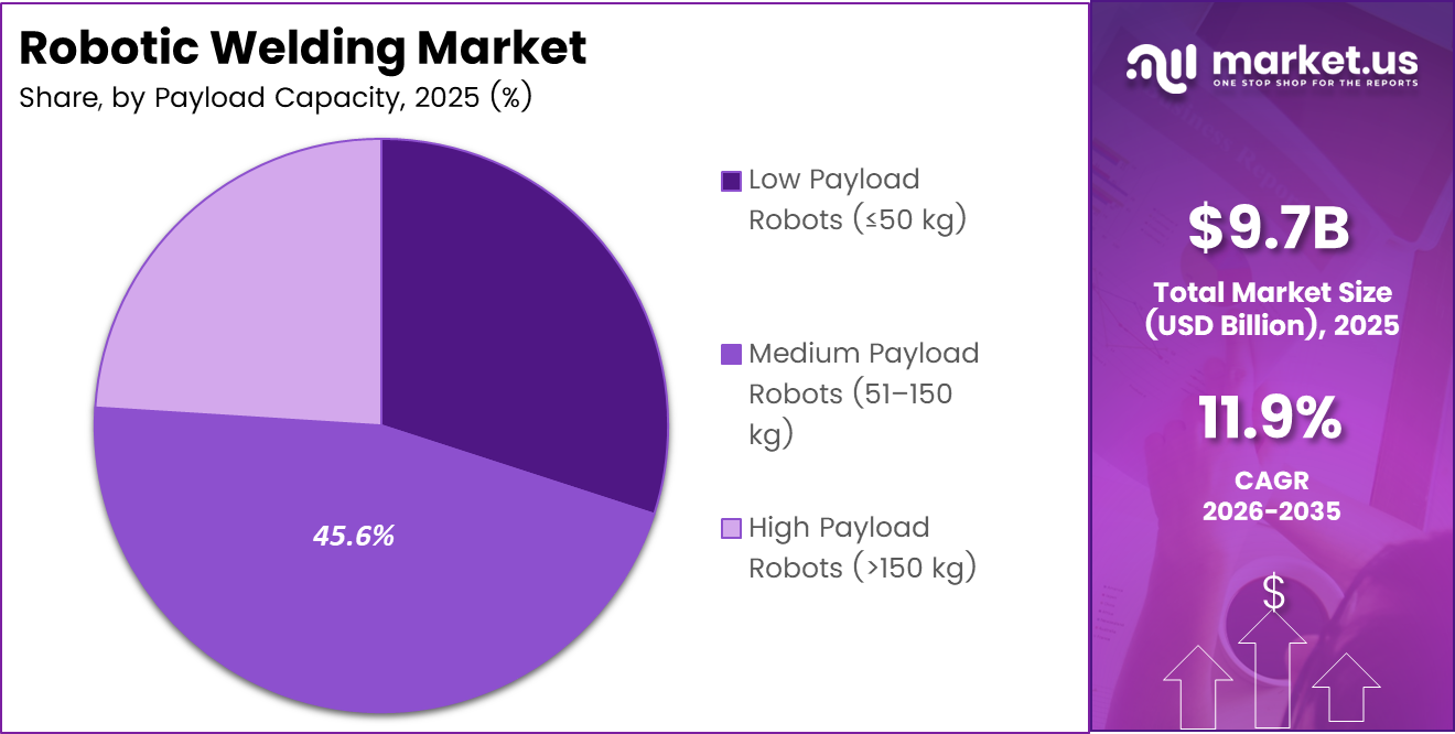 Robotic Welding market share analysis chart