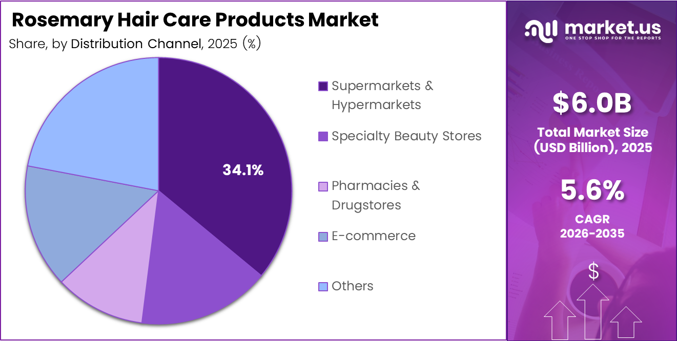 Rosemary Hair Care Products market share analysis chart