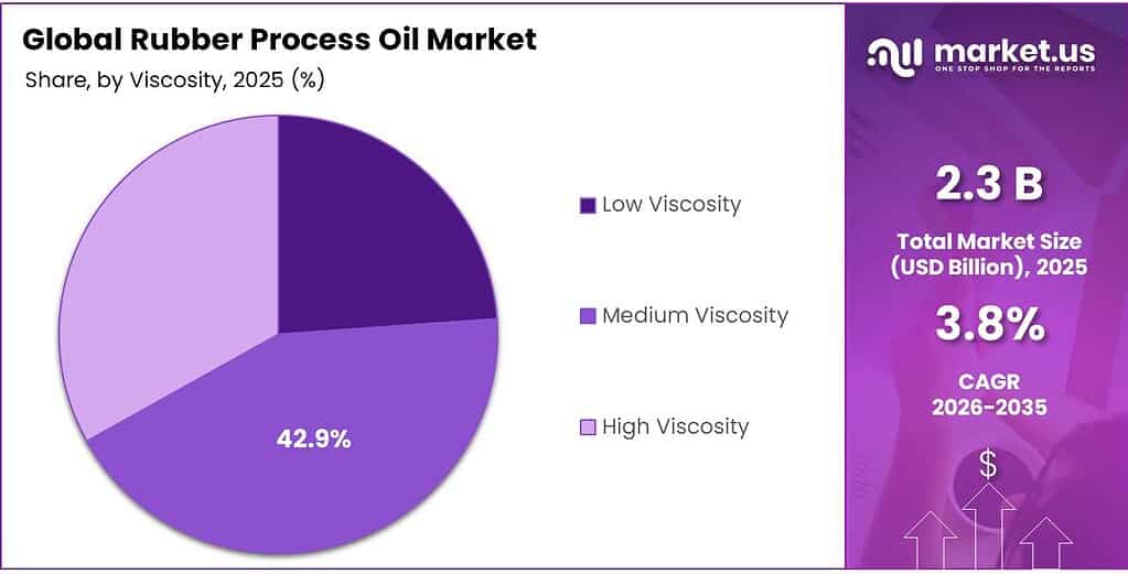 Rubber Process Oil Market Share
