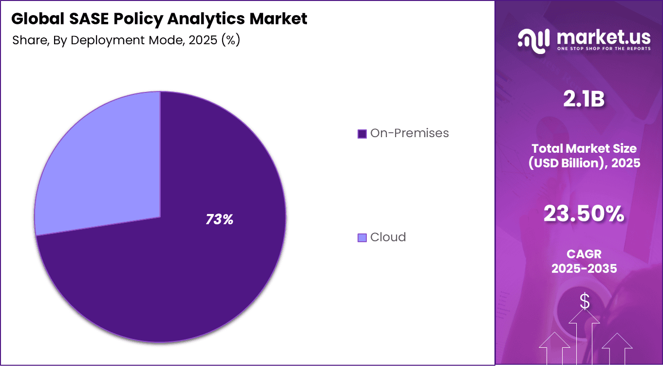 SASE Policy Analytics Market Share