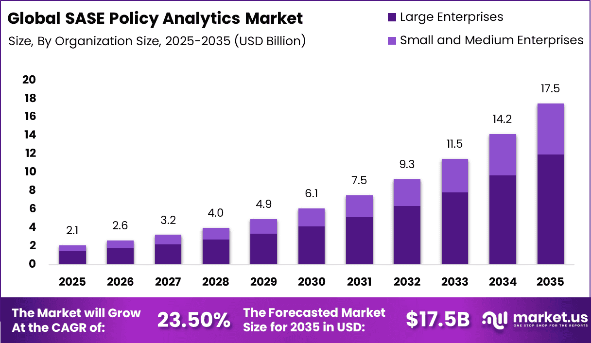 SASE Policy Analytics Market