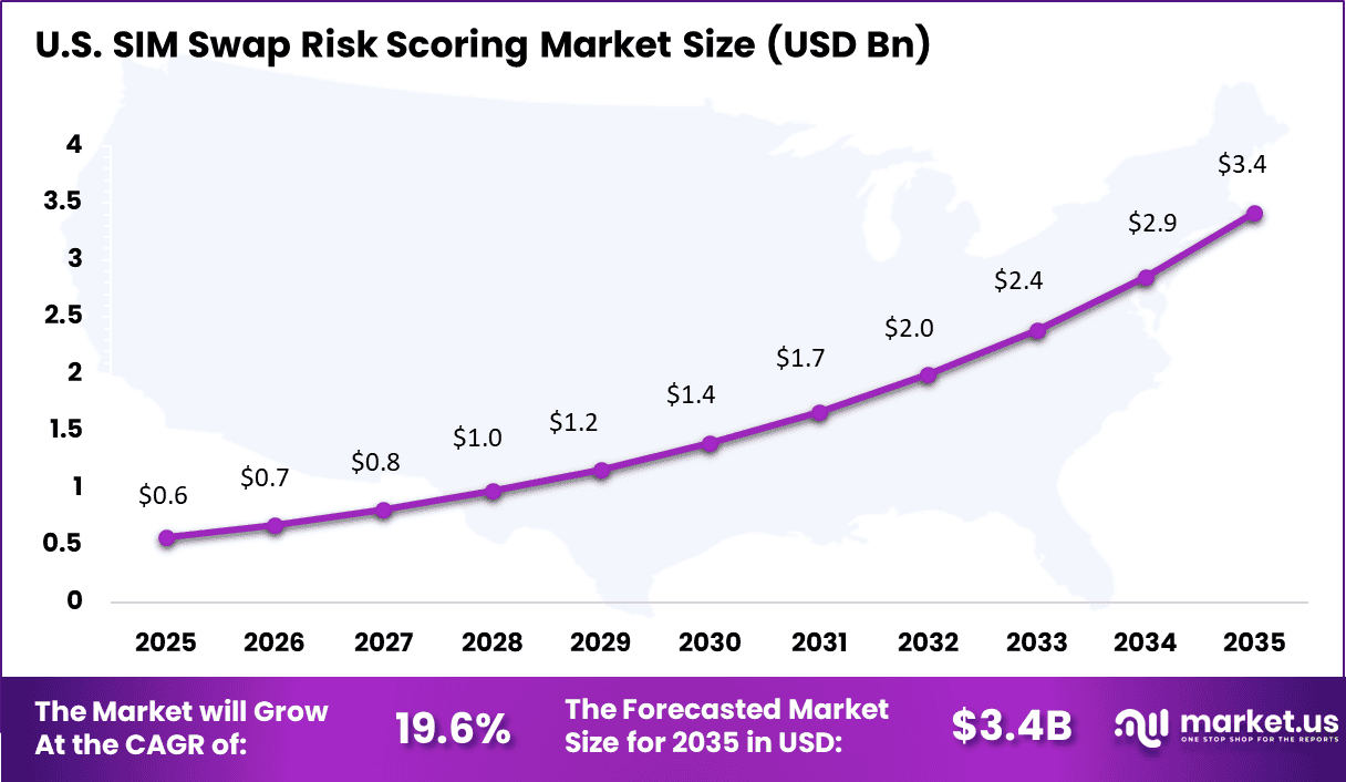 SIM Swap Risk Scoring Market Size
