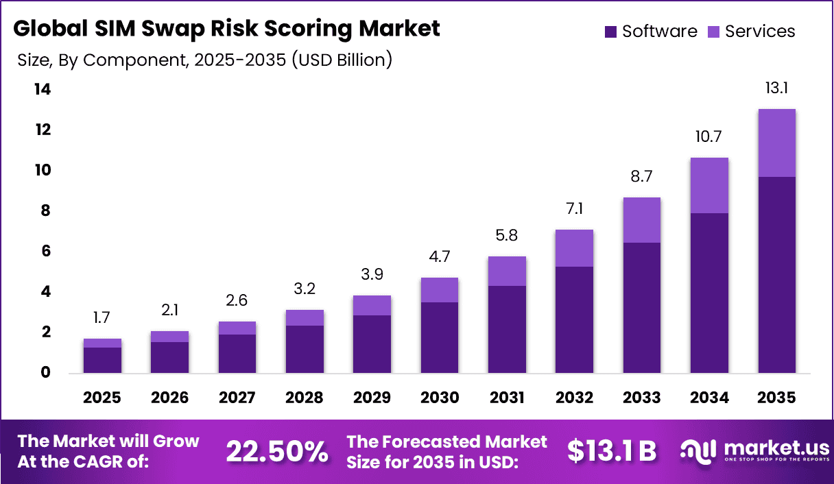 SIM Swap Risk Scoring Market