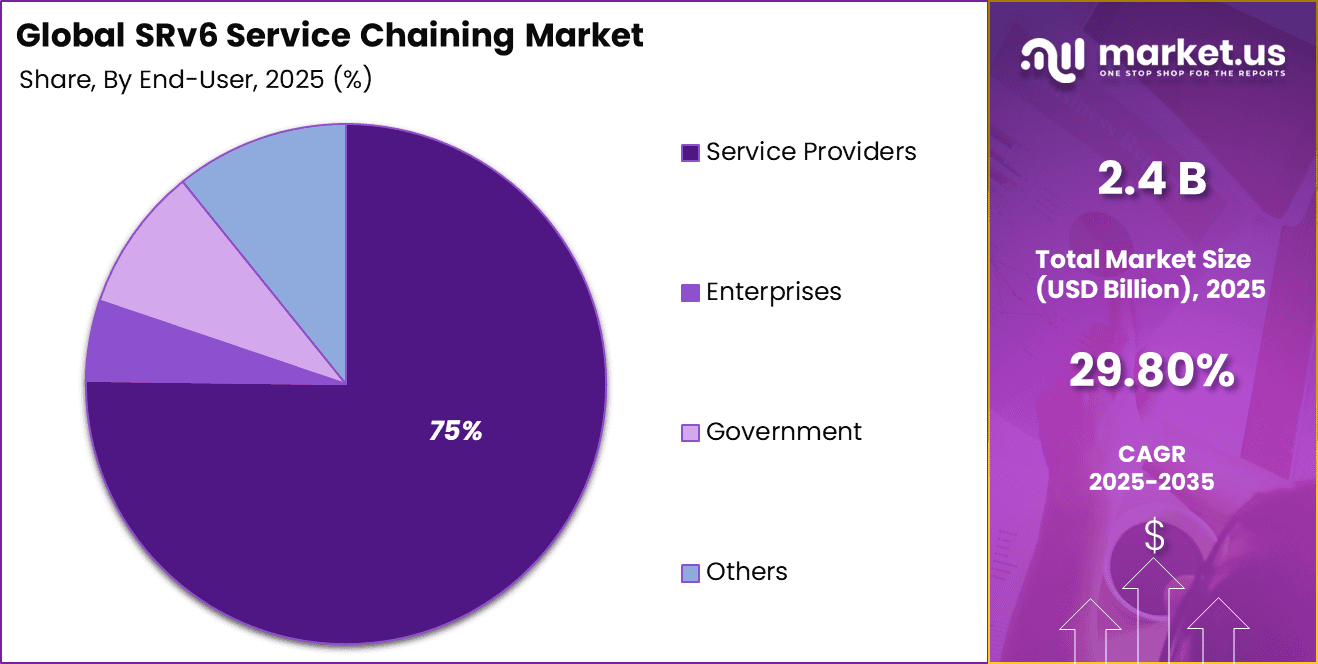 SRv6 Service Chaining Market Share