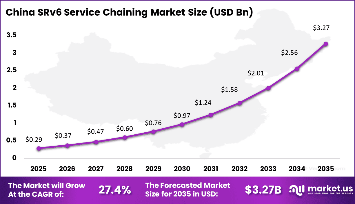 SRv6 Service Chaining Market Size
