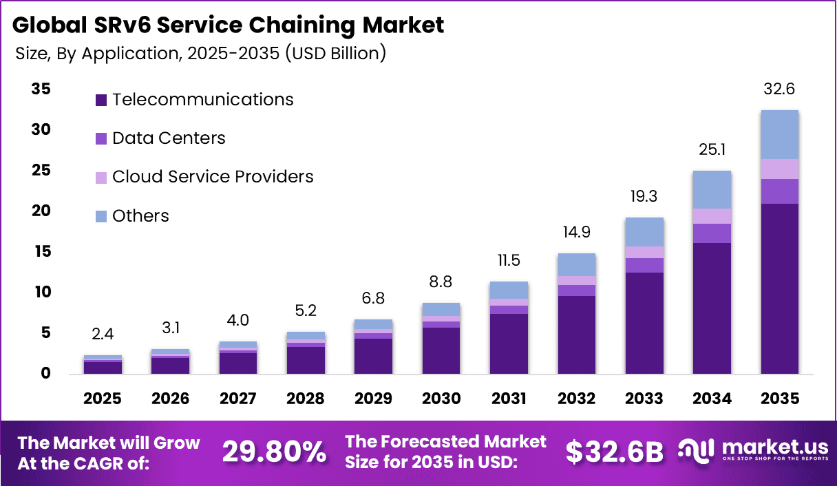 SRv6 Service Chaining Market