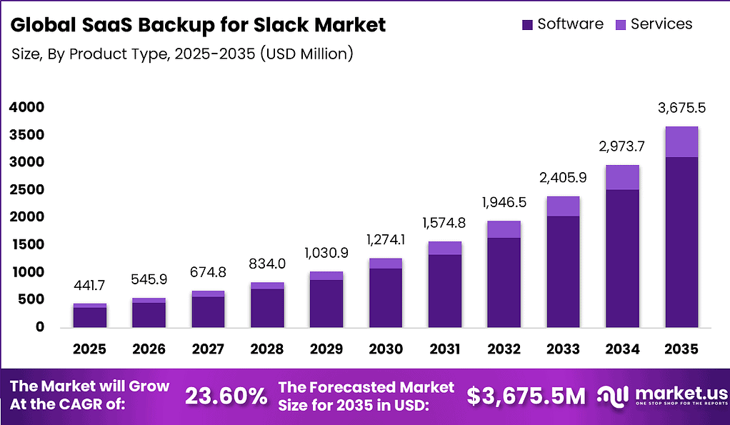 SaaS Backup for Slack Market