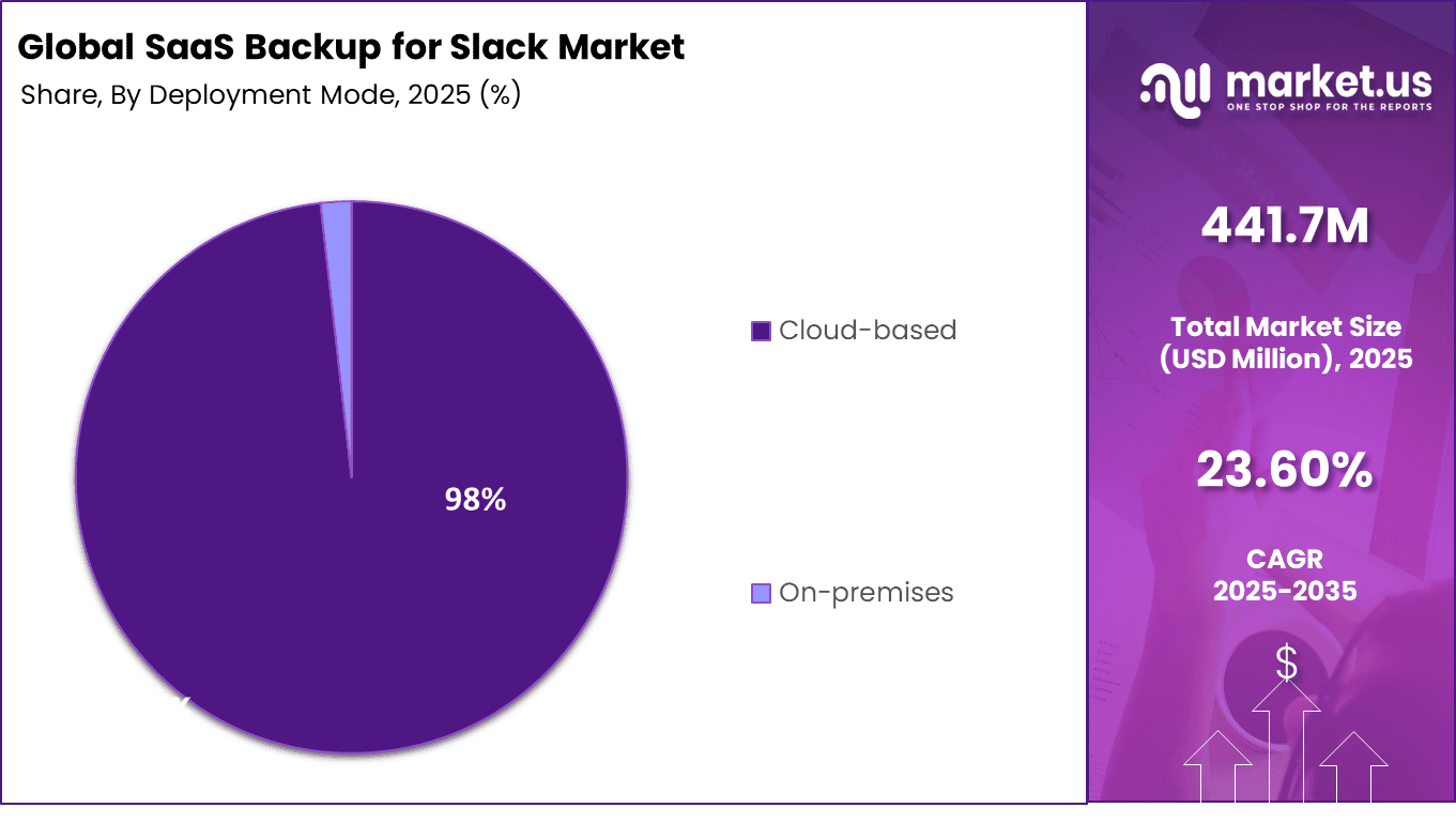 SaaS Backup for Slack Market Share
