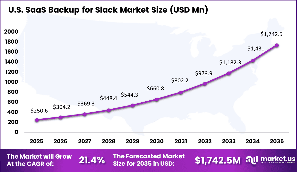 SaaS Backup for Slack Market Size