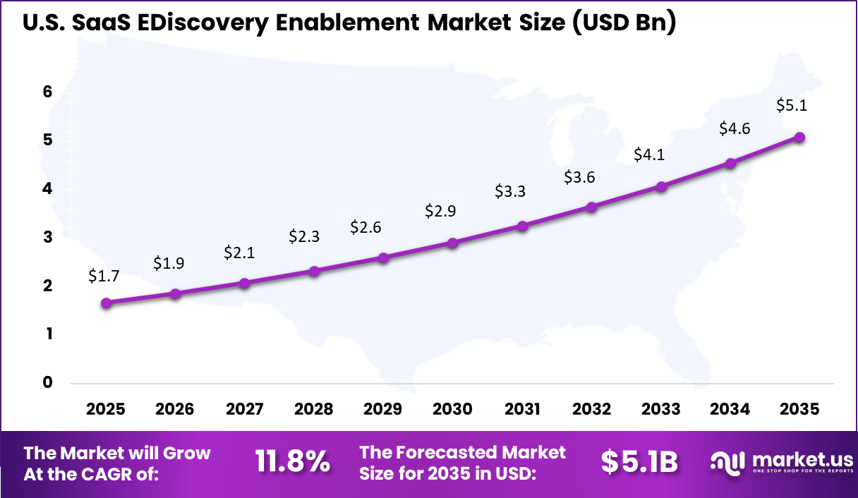 SaaS EDiscovery Enablement Market Size