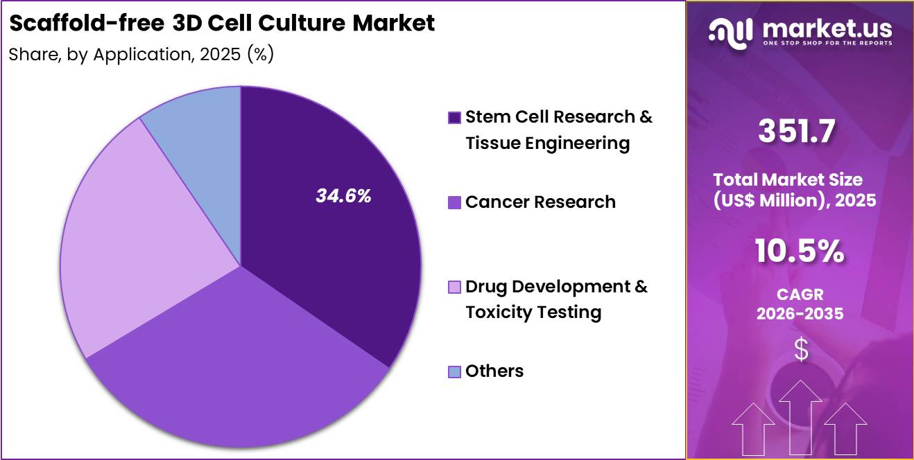 Scaffold-free 3D Cell Culture Market Share