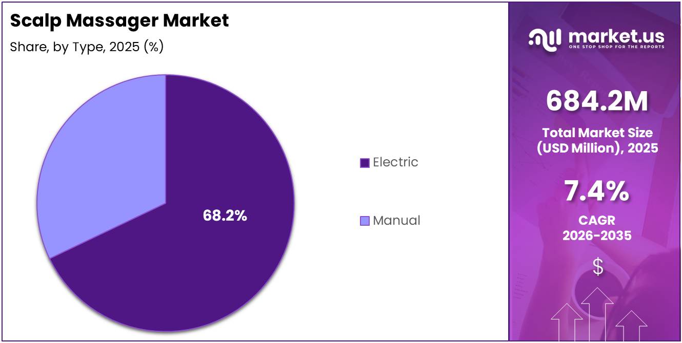 Scalp Massager Market Share Analysis Chart