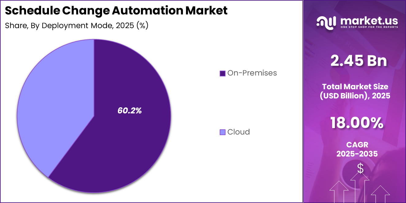 Schedule Change Automation Market Share