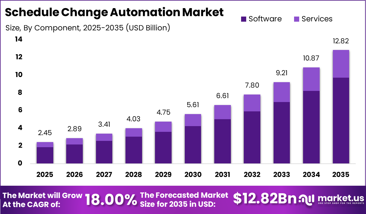 Schedule Change Automation Market Size