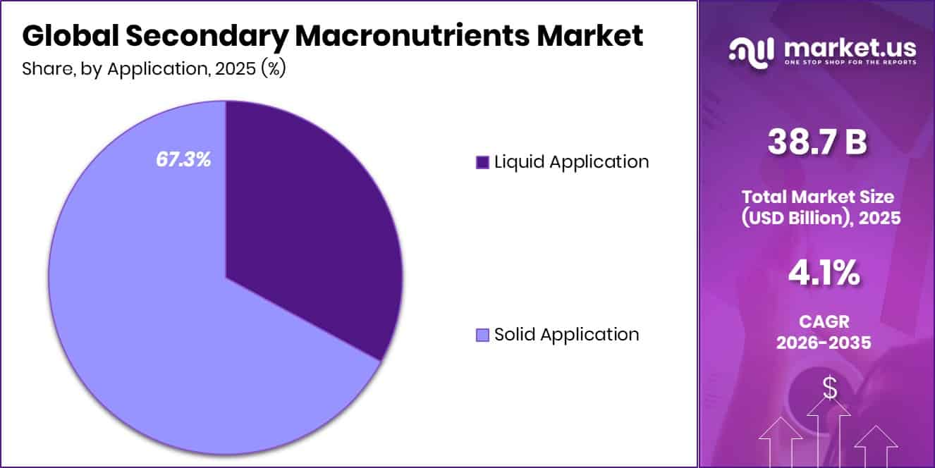 Secondary Macronutrients Market Share