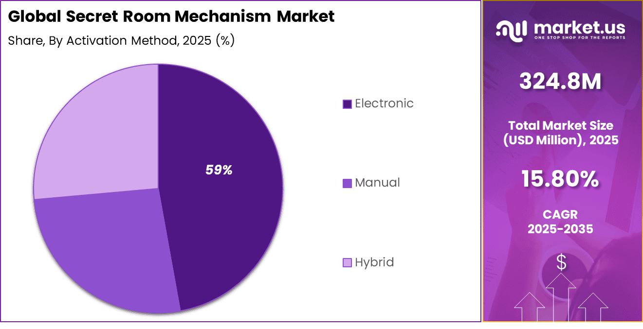 Secret Room Mechanism Market Share