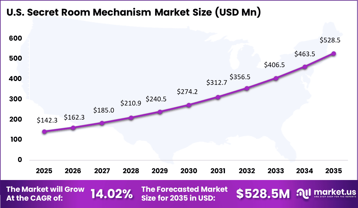 Secret Room Mechanism Market Size