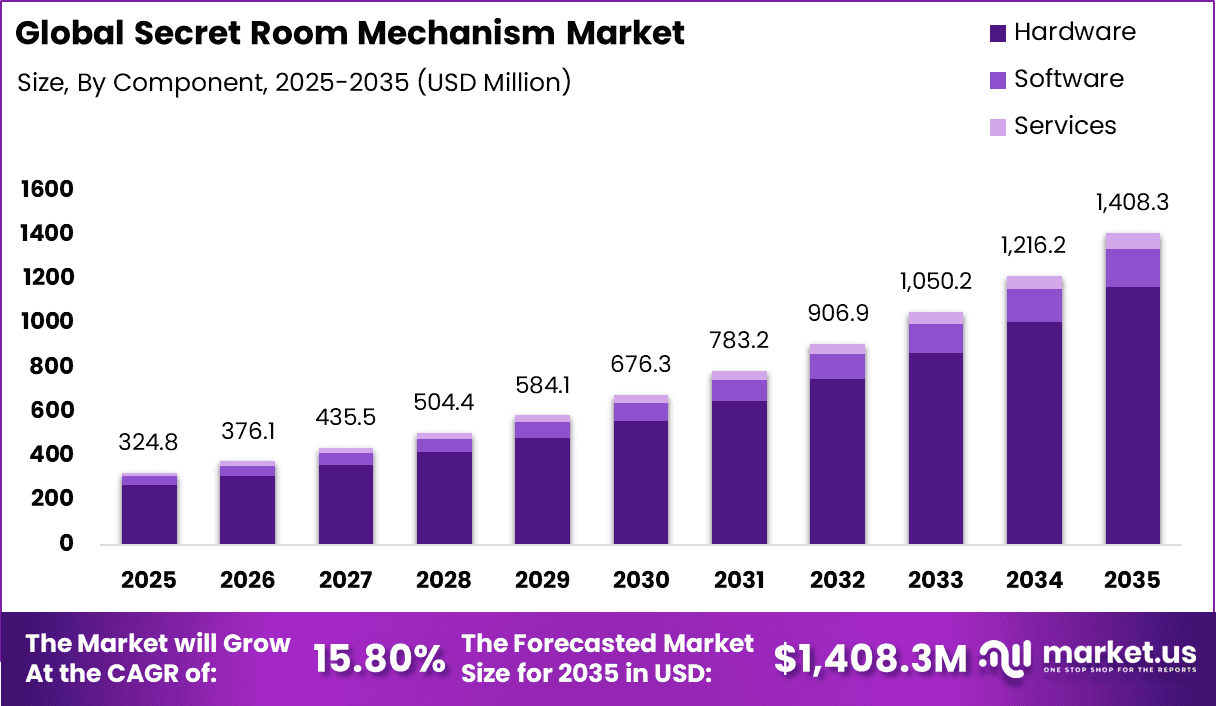 Secret Room Mechanism Market