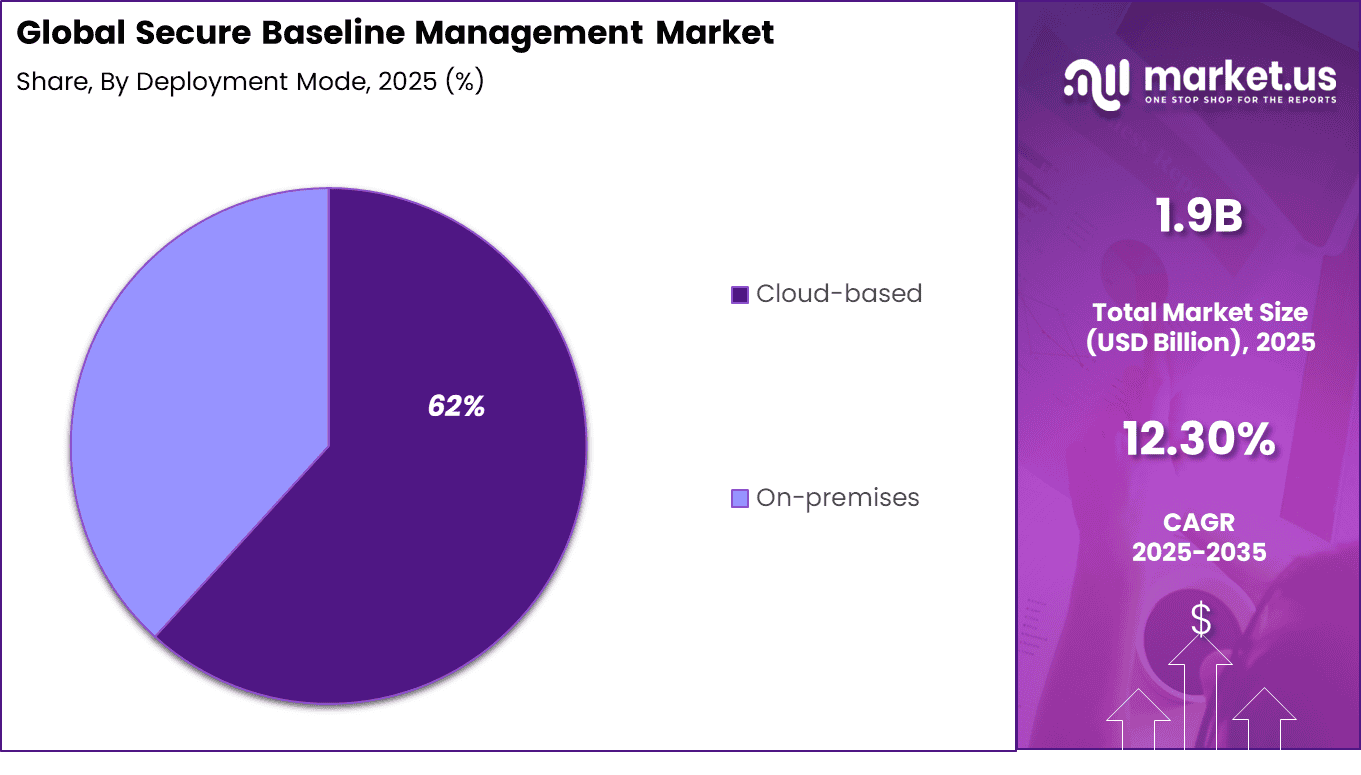 Secure Baseline Management Market Share