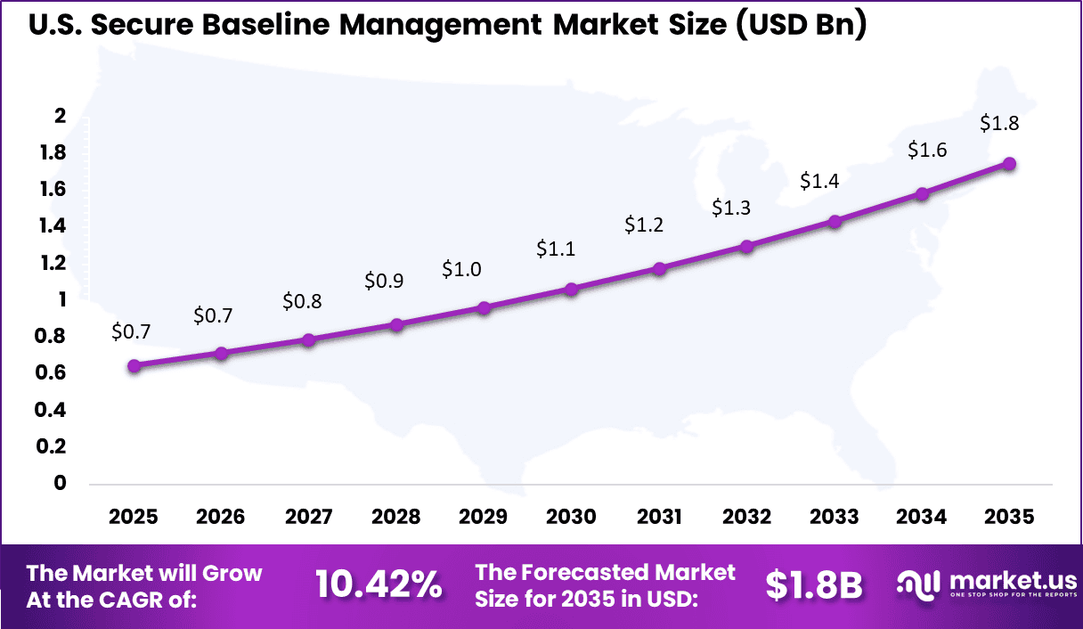 Secure Baseline Management Market Size