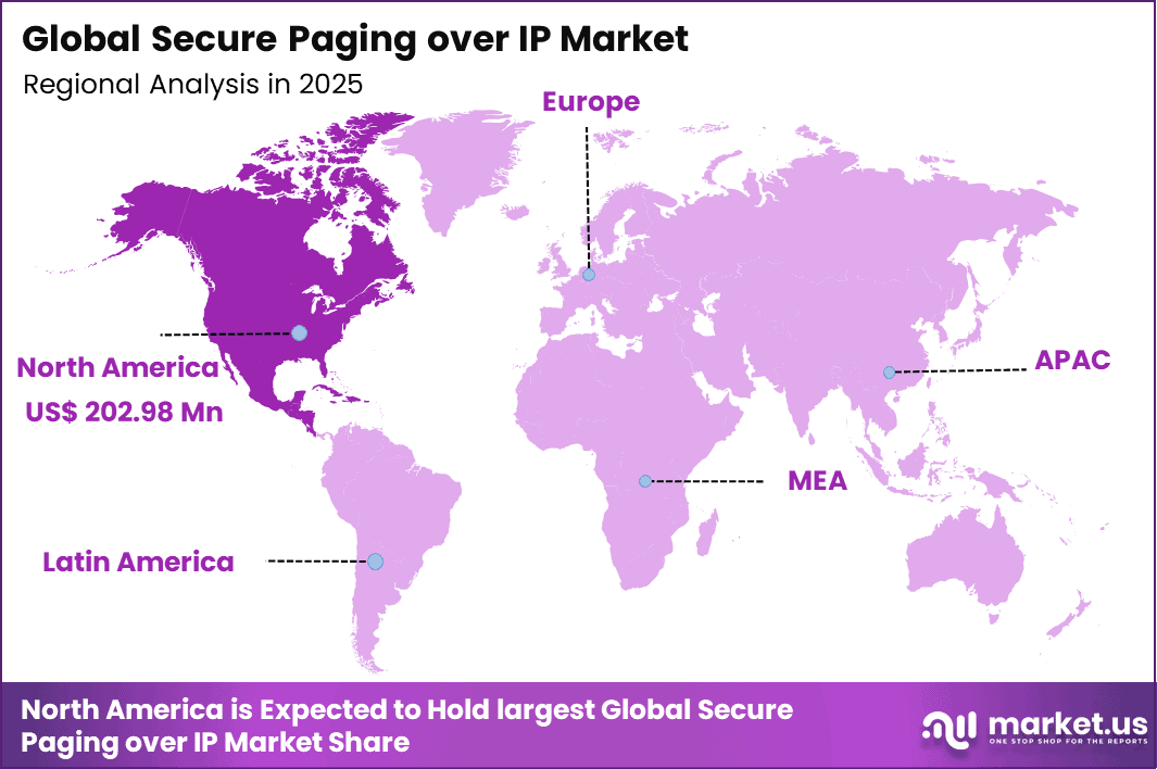 Secure Paging over IP Market Regional