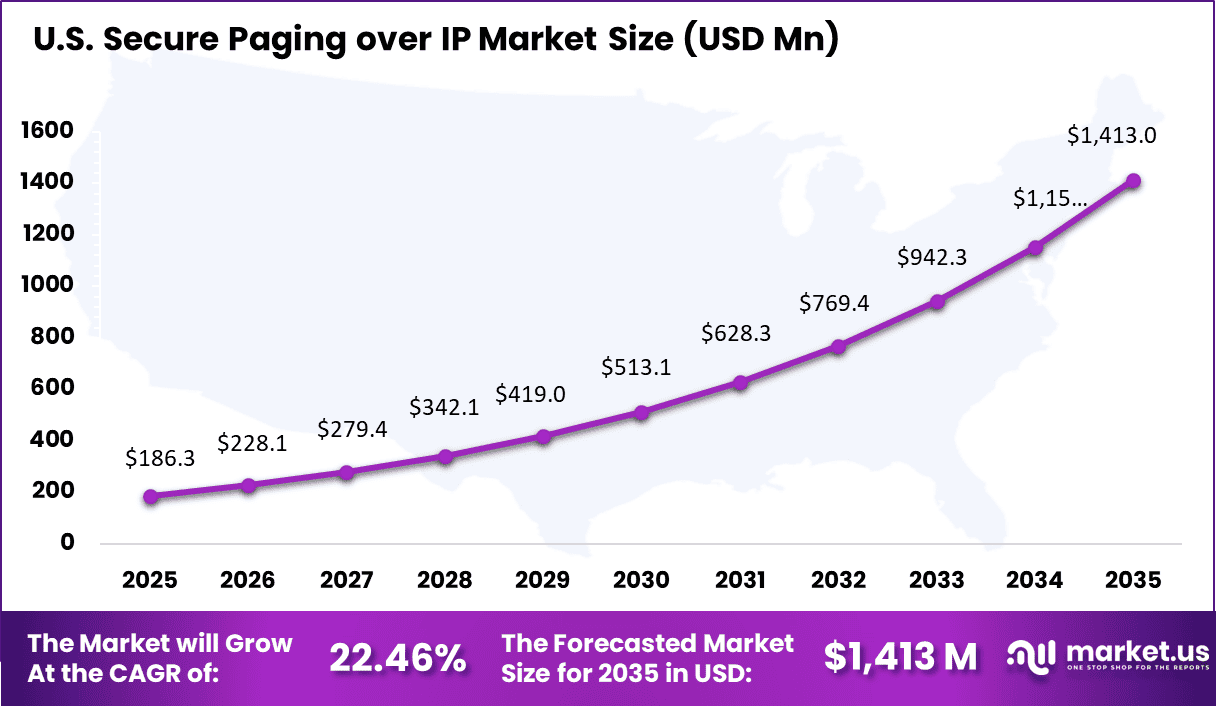Secure Paging over IP Market Size