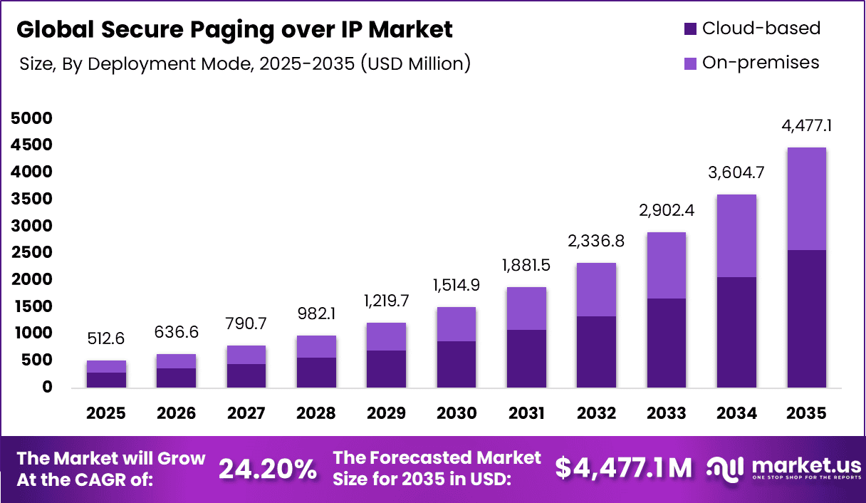 Secure Paging over IP Market