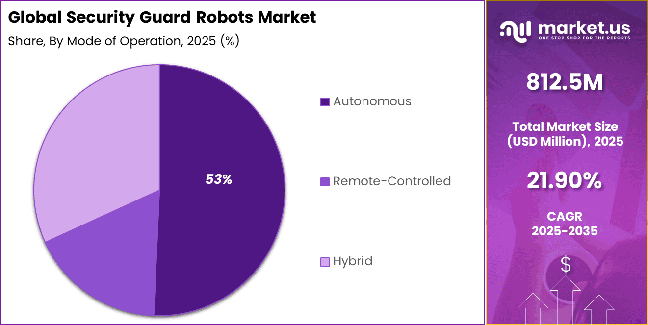 Security Guard Robots Market Share