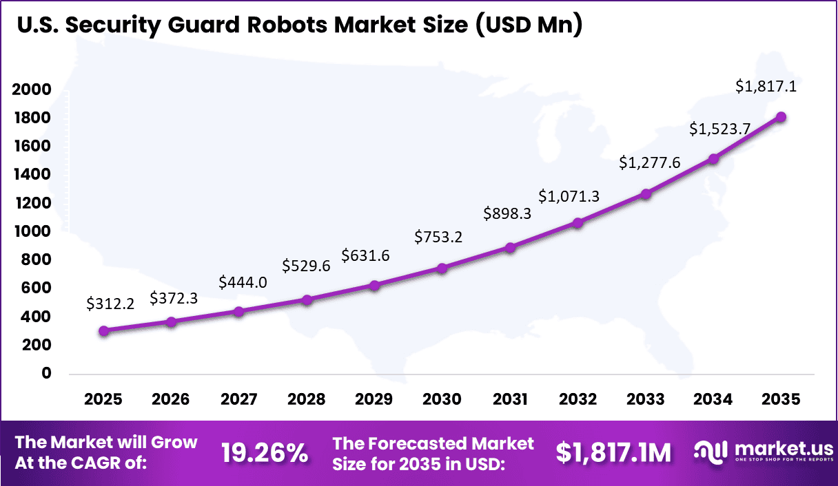 Security Guard Robots Market Size
