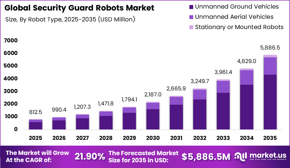 Security Guard Robots Market