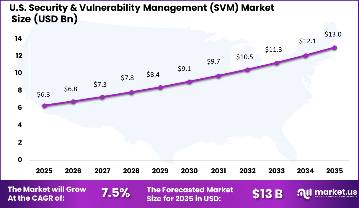 Security & Vulnerability Management (SVM) Market Size
