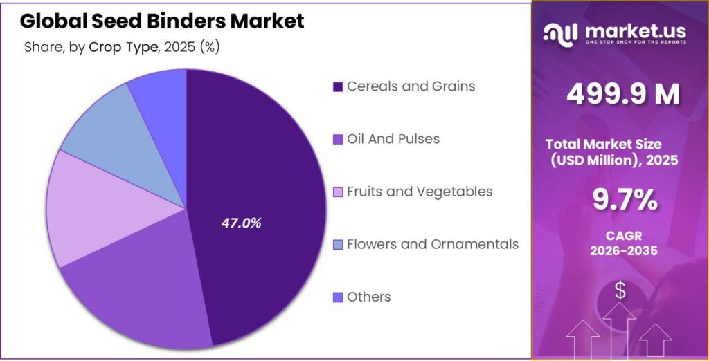 Seed Binders Market Share