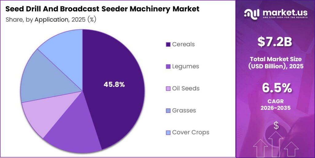 Seed Drill And Broadcast Seeder Machinery Market Share