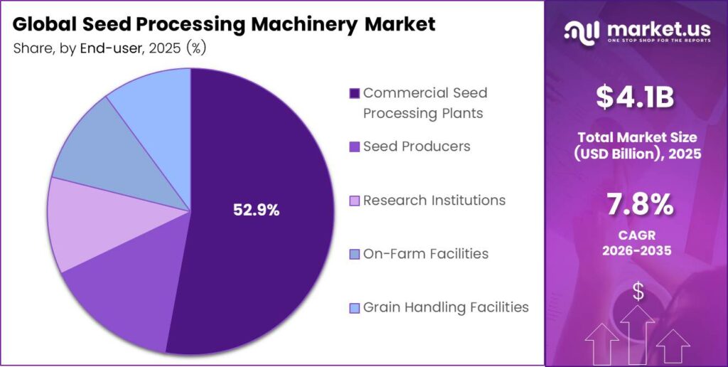 Seed Processing Machinery Market Share