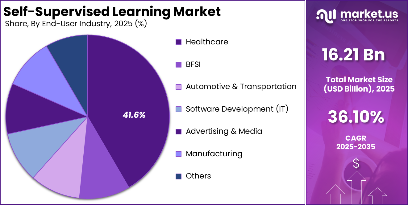 Self-Supervised Learning Market Share