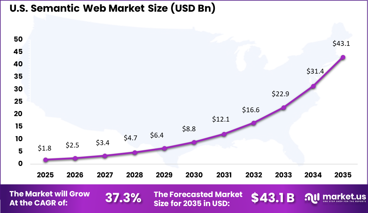 Semantic Web Market Size