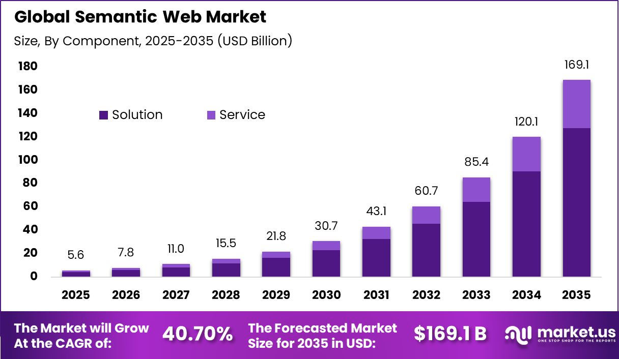 Semantic Web Market