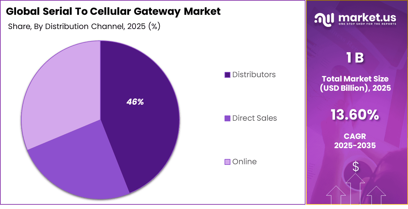 Serial To Cellular Gateway Market Share