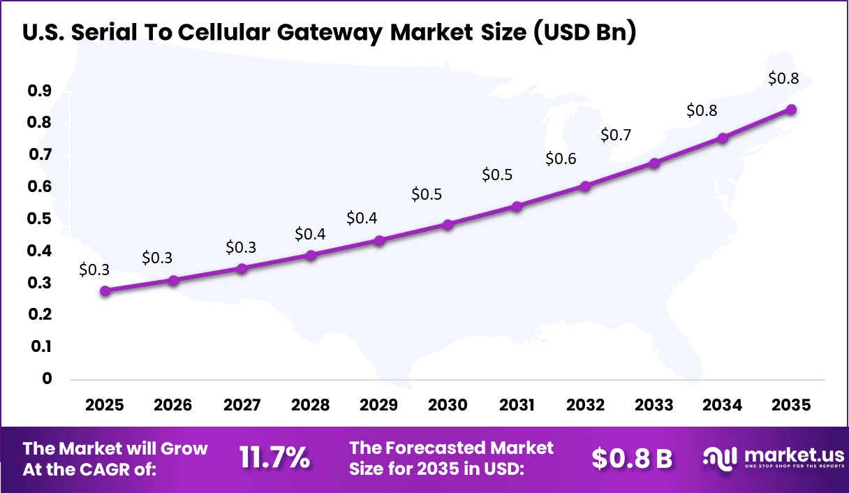 Serial To Cellular Gateway Market Size