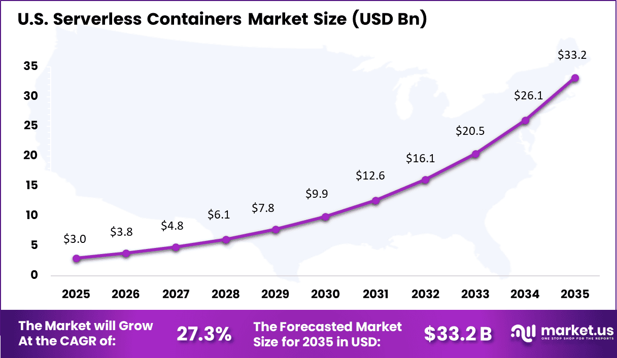 Serverless Containers Market Size